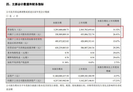 拉卡拉上半年?duì)I收32.95億元-同比增長(zhǎng)31.52%